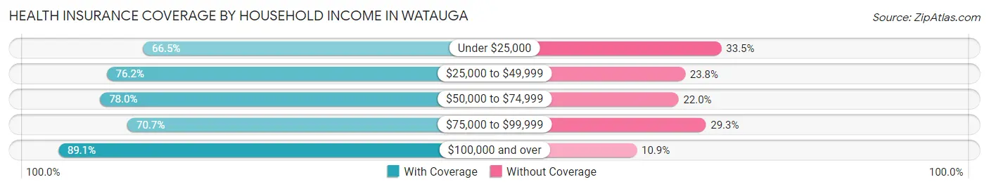 Health Insurance Coverage by Household Income in Watauga