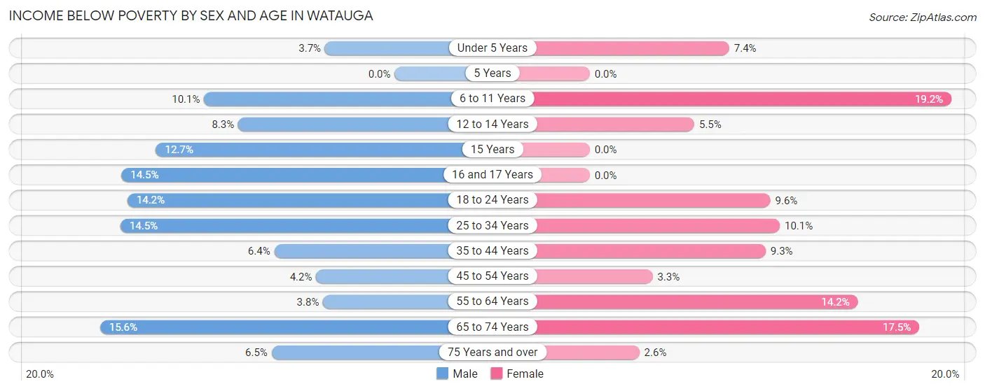 Income Below Poverty by Sex and Age in Watauga