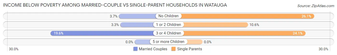 Income Below Poverty Among Married-Couple vs Single-Parent Households in Watauga