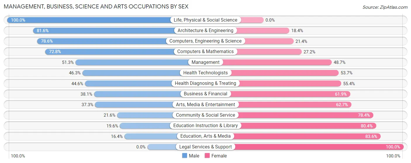 Management, Business, Science and Arts Occupations by Sex in Watauga