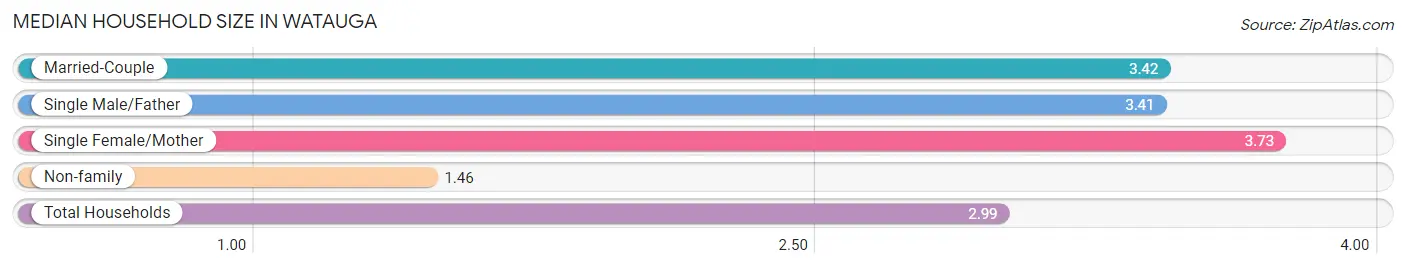 Median Household Size in Watauga