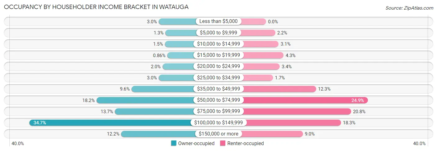 Occupancy by Householder Income Bracket in Watauga