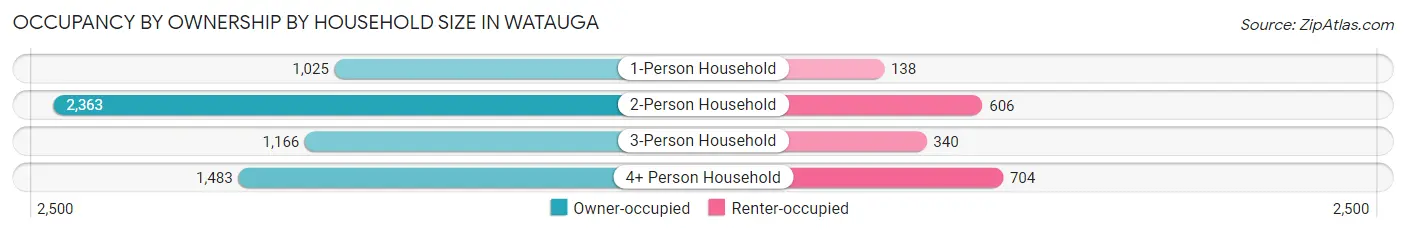 Occupancy by Ownership by Household Size in Watauga