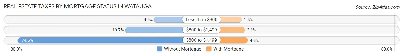 Real Estate Taxes by Mortgage Status in Watauga