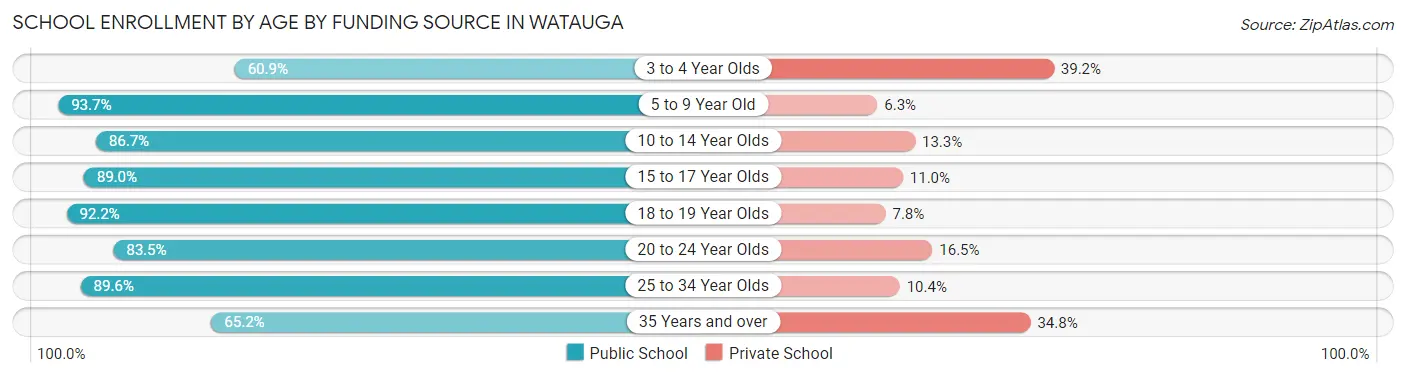 School Enrollment by Age by Funding Source in Watauga