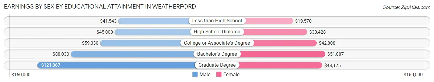 Earnings by Sex by Educational Attainment in Weatherford
