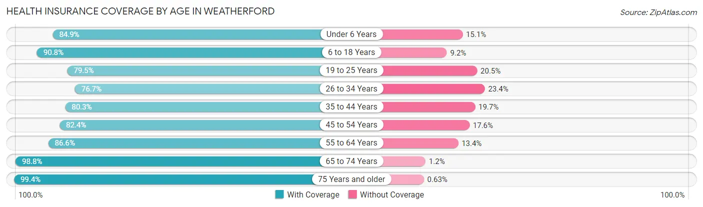 Health Insurance Coverage by Age in Weatherford