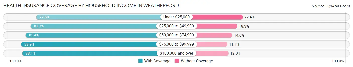 Health Insurance Coverage by Household Income in Weatherford