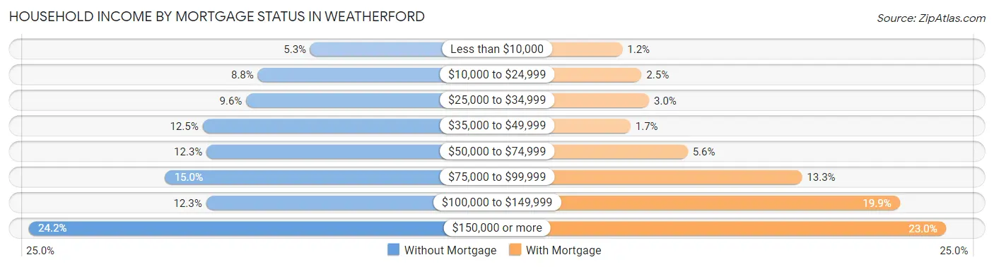 Household Income by Mortgage Status in Weatherford