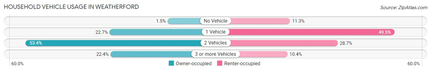 Household Vehicle Usage in Weatherford