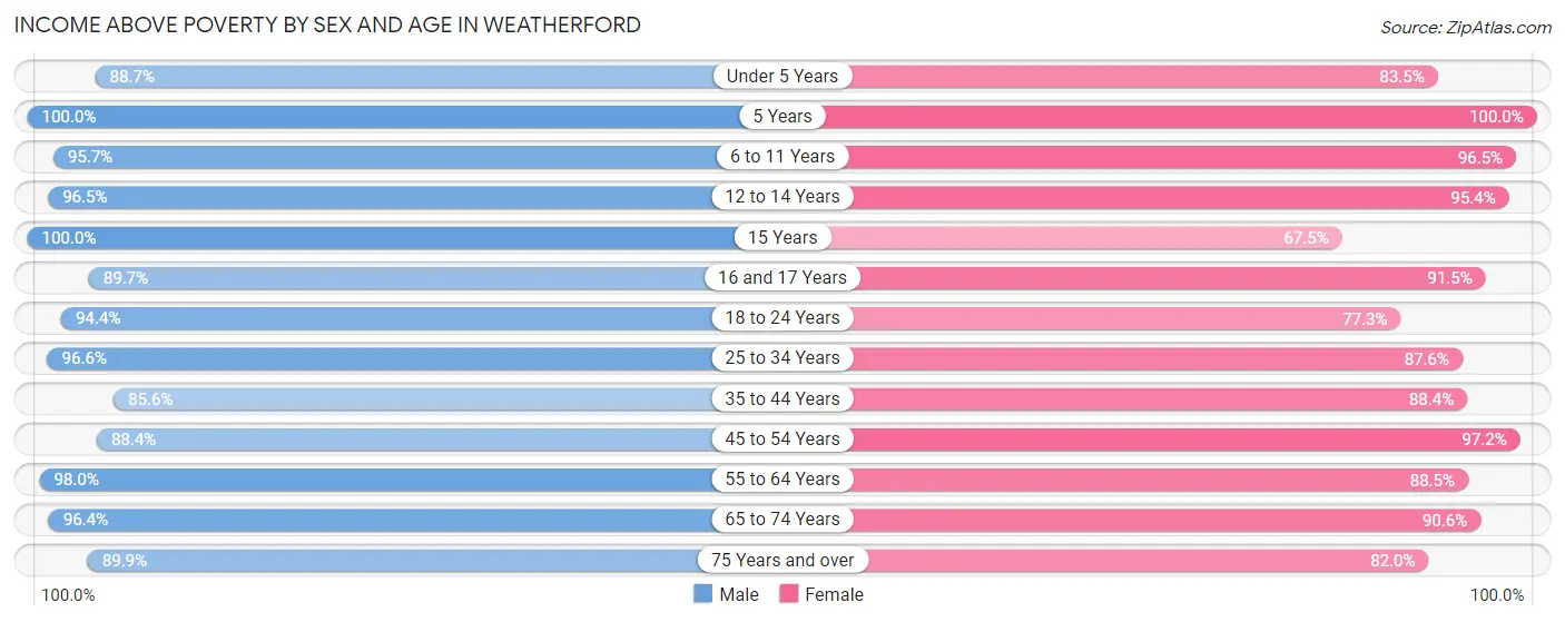 Income Above Poverty by Sex and Age in Weatherford