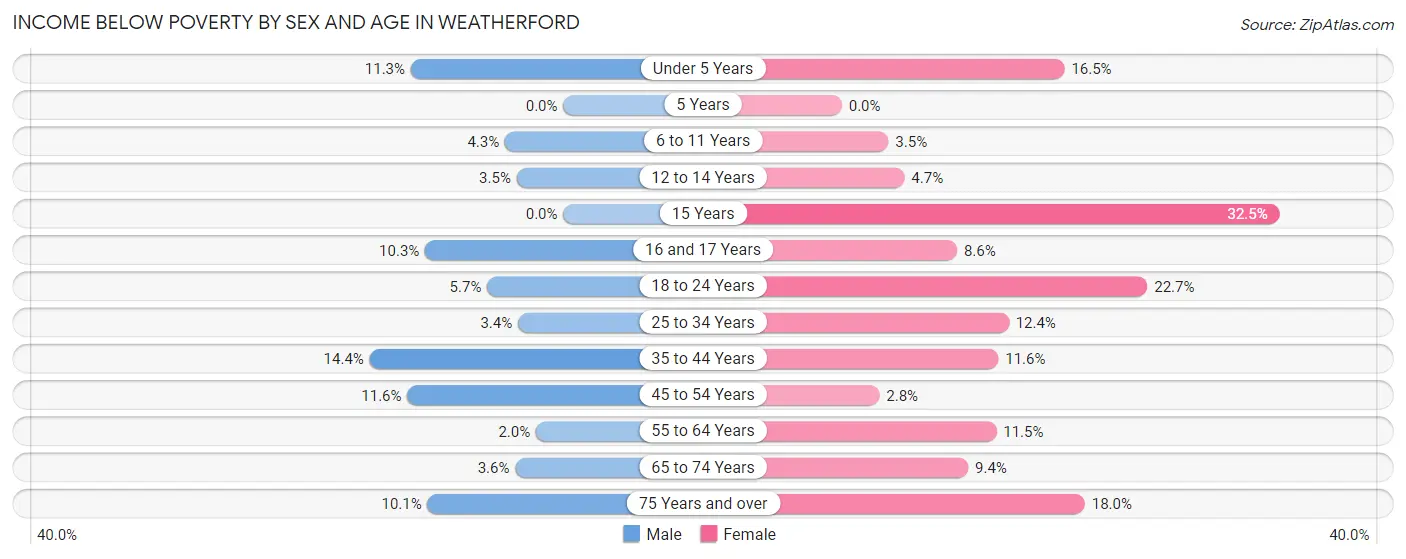 Income Below Poverty by Sex and Age in Weatherford