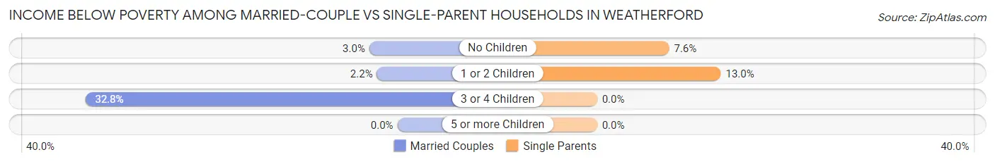 Income Below Poverty Among Married-Couple vs Single-Parent Households in Weatherford