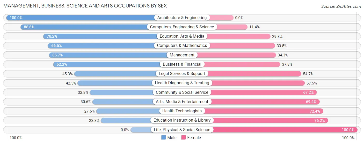 Management, Business, Science and Arts Occupations by Sex in Weatherford