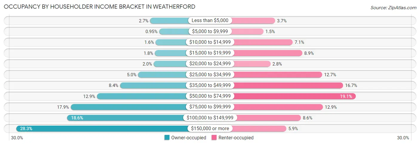 Occupancy by Householder Income Bracket in Weatherford