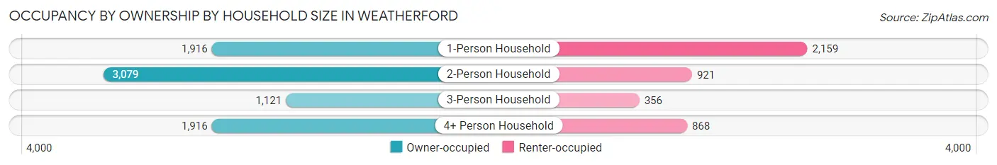 Occupancy by Ownership by Household Size in Weatherford