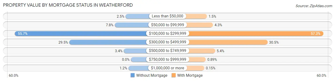 Property Value by Mortgage Status in Weatherford