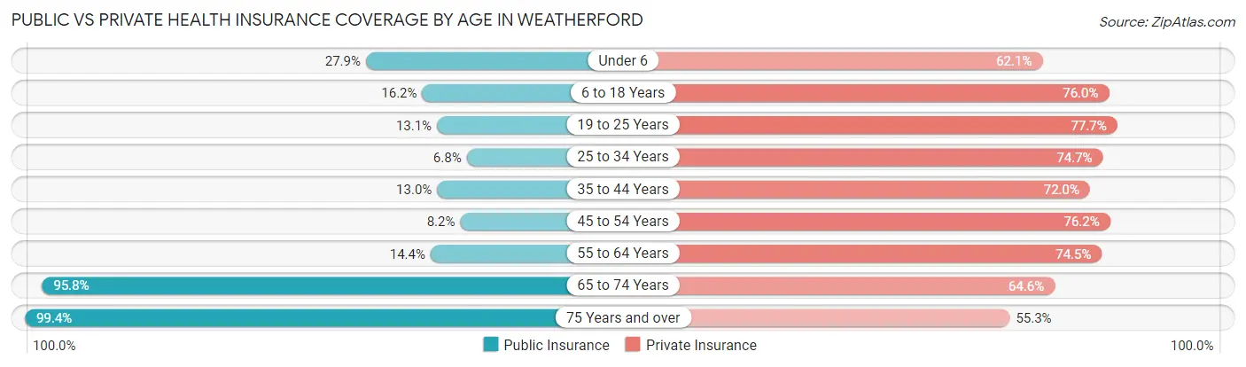 Public vs Private Health Insurance Coverage by Age in Weatherford