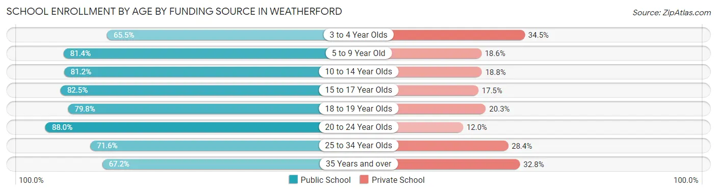 School Enrollment by Age by Funding Source in Weatherford