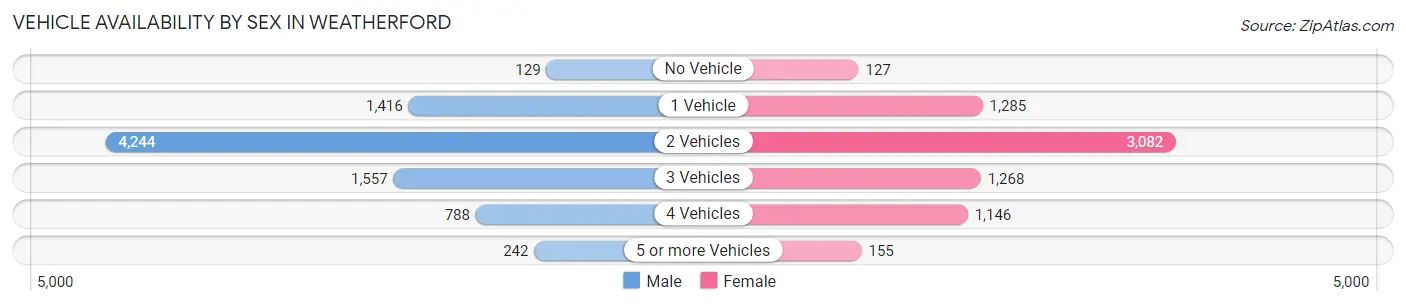 Vehicle Availability by Sex in Weatherford