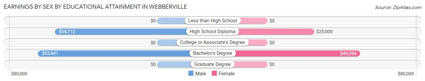 Earnings by Sex by Educational Attainment in Webberville