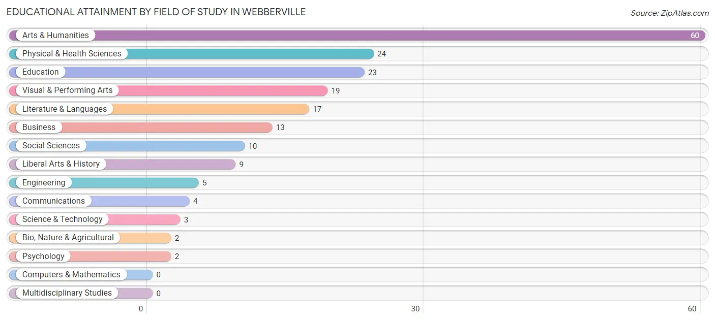 Educational Attainment by Field of Study in Webberville