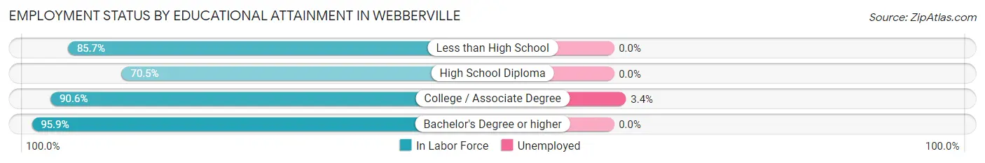 Employment Status by Educational Attainment in Webberville