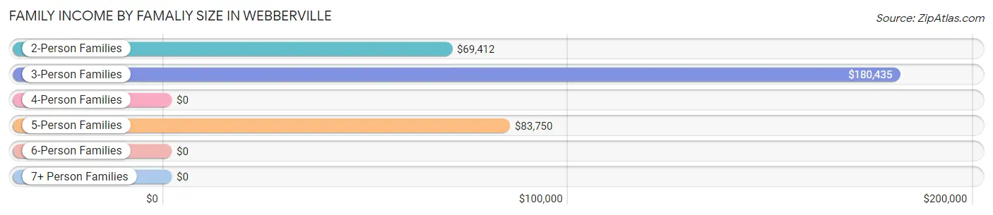 Family Income by Famaliy Size in Webberville
