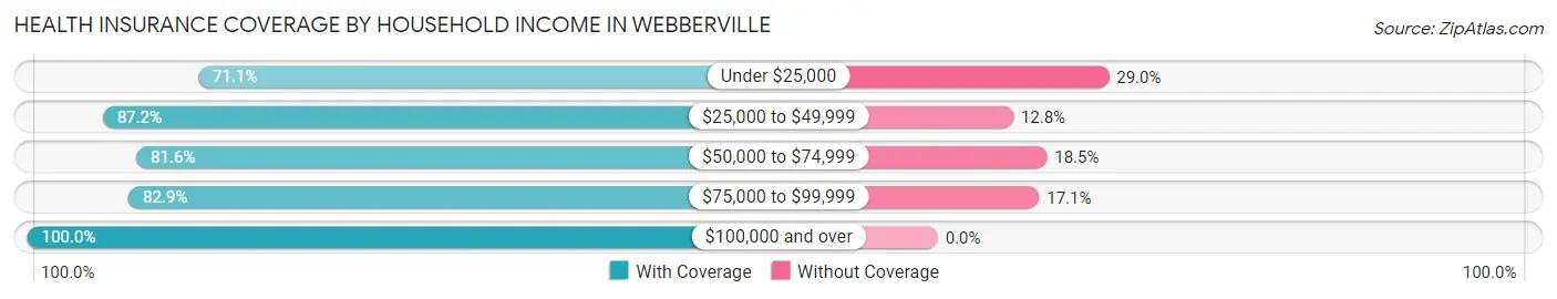 Health Insurance Coverage by Household Income in Webberville