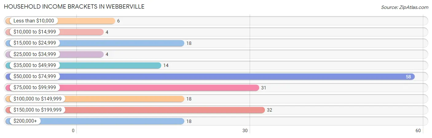 Household Income Brackets in Webberville