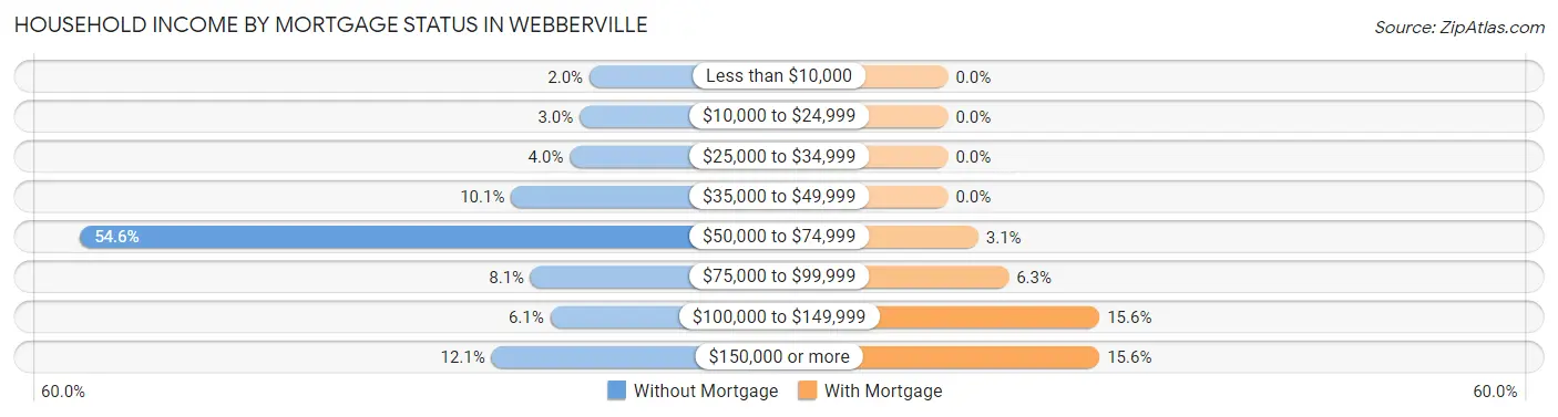 Household Income by Mortgage Status in Webberville