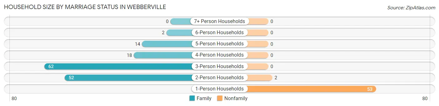 Household Size by Marriage Status in Webberville