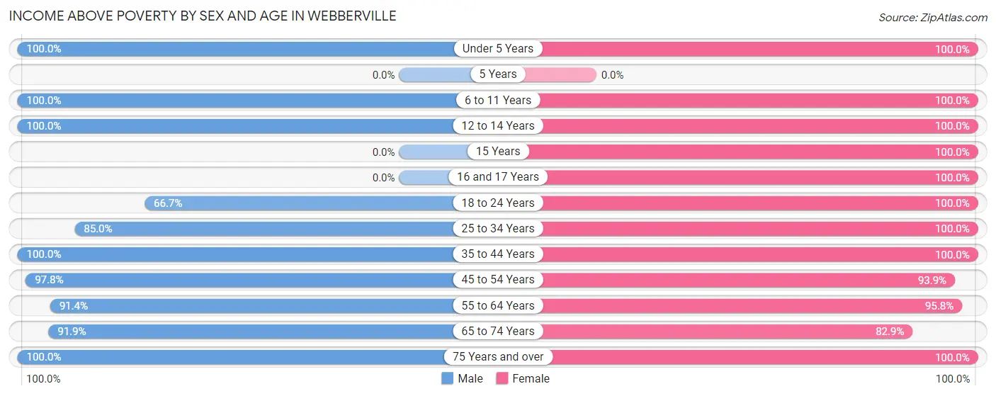 Income Above Poverty by Sex and Age in Webberville