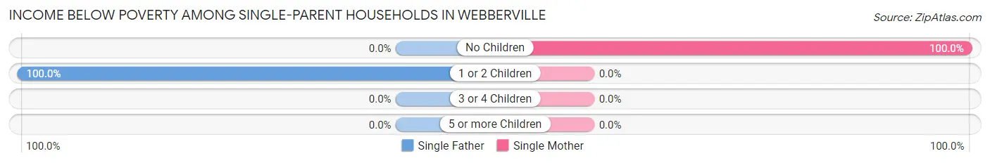 Income Below Poverty Among Single-Parent Households in Webberville