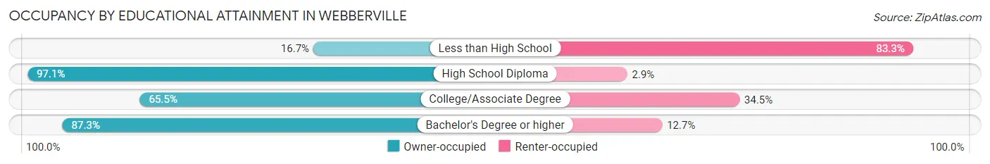 Occupancy by Educational Attainment in Webberville