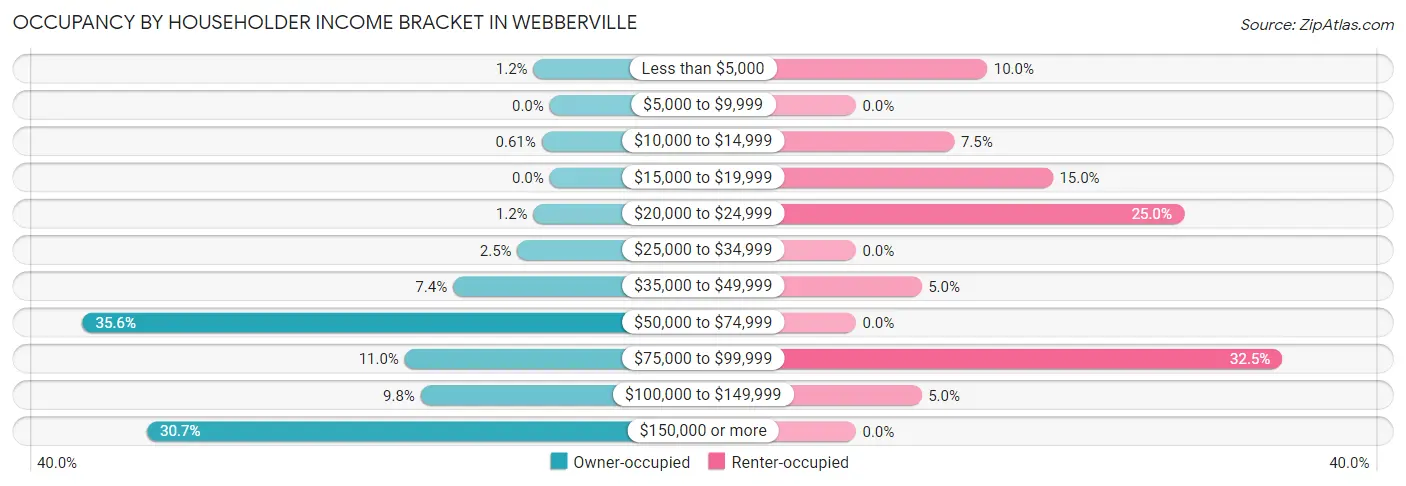 Occupancy by Householder Income Bracket in Webberville