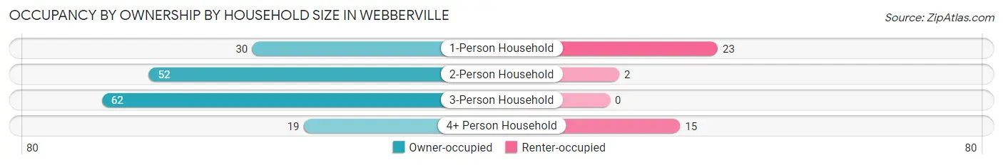 Occupancy by Ownership by Household Size in Webberville