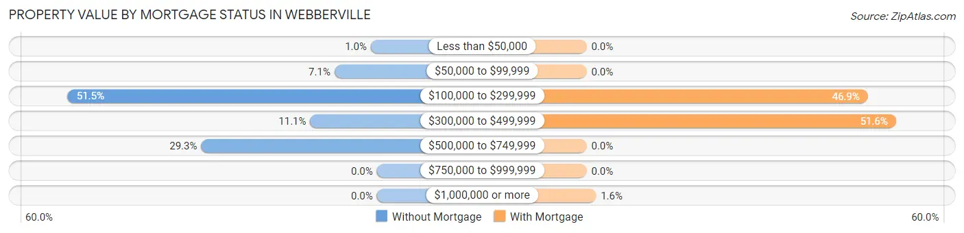 Property Value by Mortgage Status in Webberville