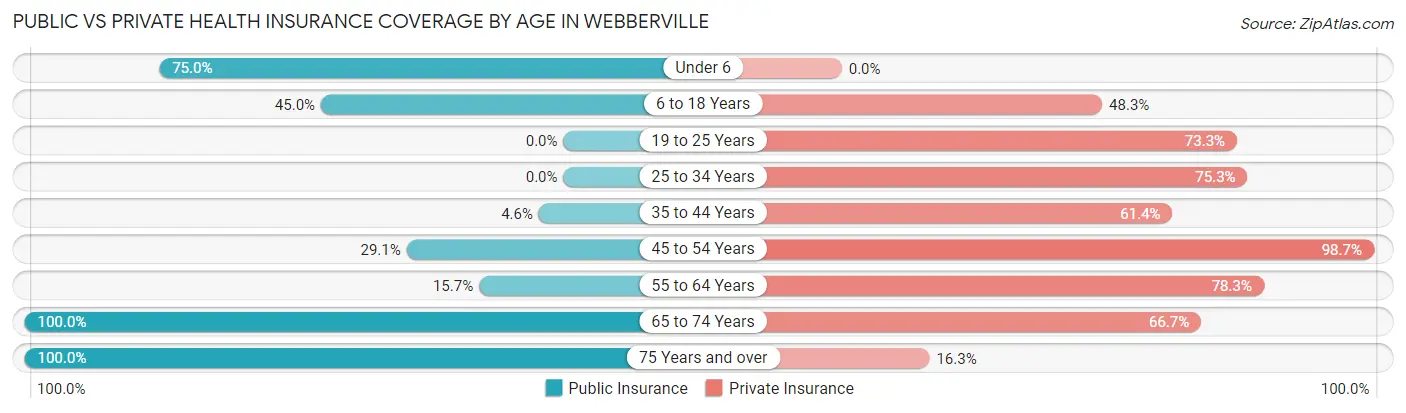 Public vs Private Health Insurance Coverage by Age in Webberville