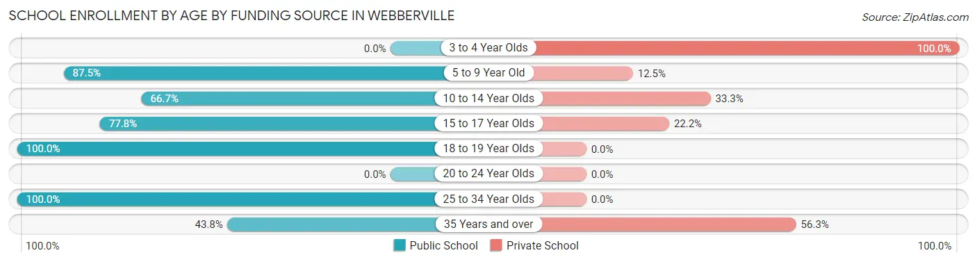 School Enrollment by Age by Funding Source in Webberville