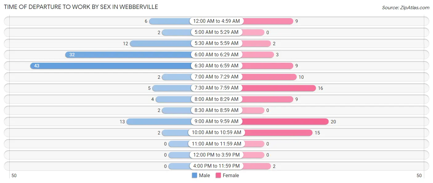 Time of Departure to Work by Sex in Webberville