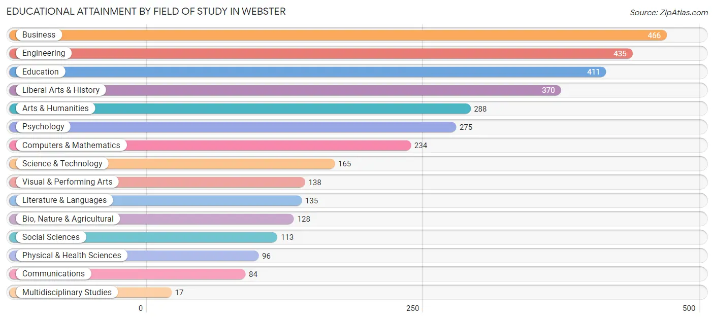 Educational Attainment by Field of Study in Webster