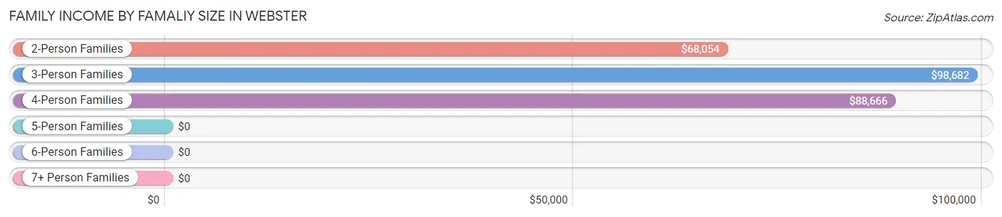 Family Income by Famaliy Size in Webster
