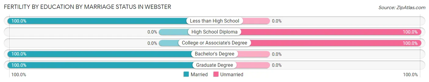 Female Fertility by Education by Marriage Status in Webster
