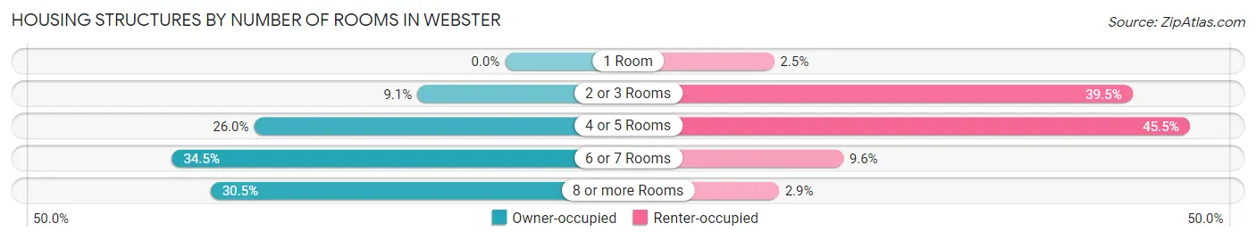 Housing Structures by Number of Rooms in Webster