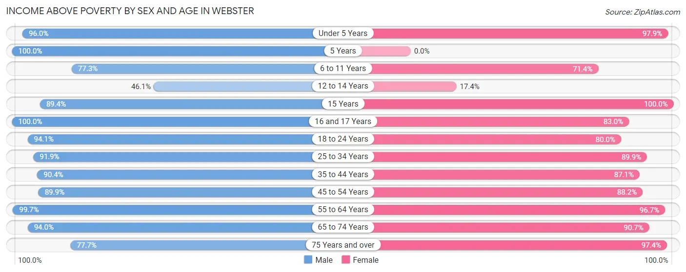 Income Above Poverty by Sex and Age in Webster