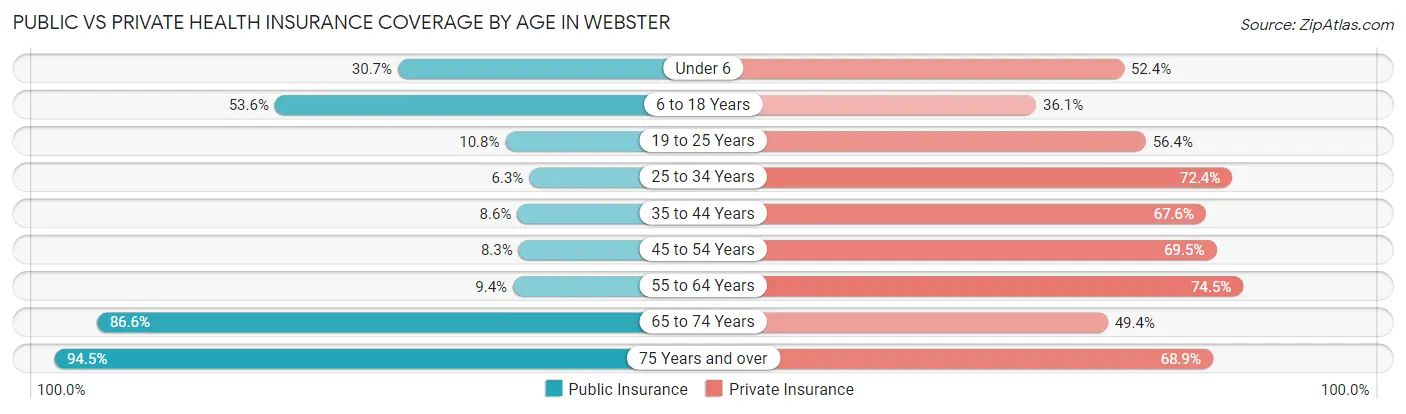 Public vs Private Health Insurance Coverage by Age in Webster