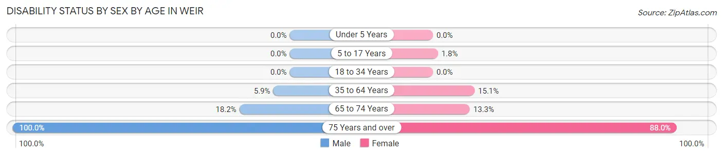 Disability Status by Sex by Age in Weir