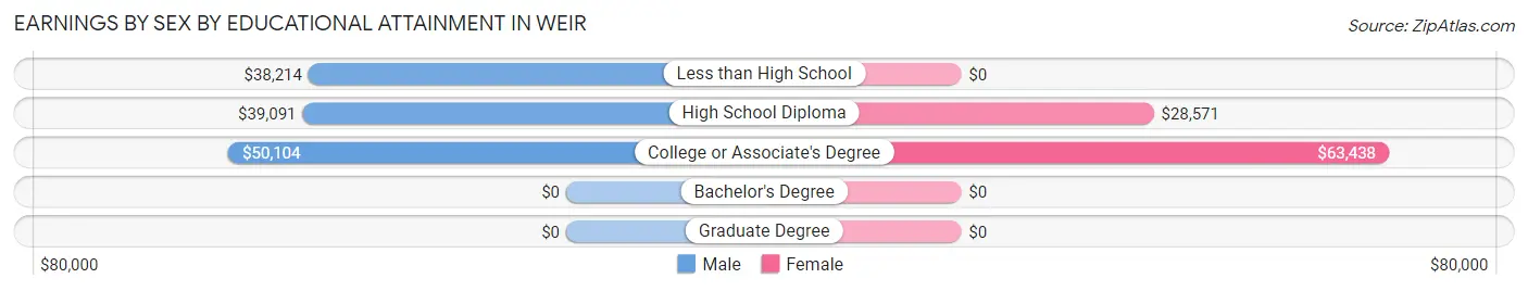 Earnings by Sex by Educational Attainment in Weir