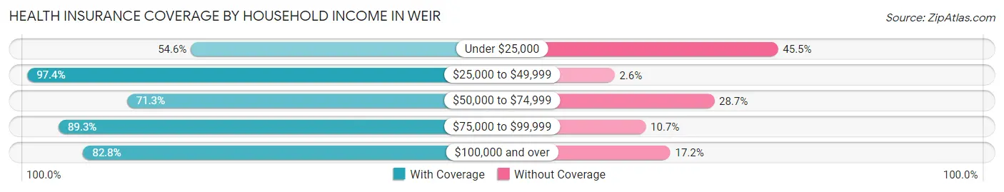 Health Insurance Coverage by Household Income in Weir